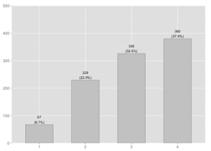 R frequency plot with ggplot, no title and x-axis-lables, grey colored bars and outline