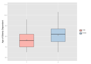 Box plot with white mean-point