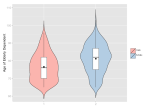 Violin plot with small box plot inside. Mean value is indicates by the black point.