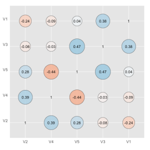 Correlation matrix of all variables in a data frame.