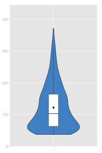 A violin plot (density curve estimation) with box plot inside.