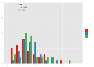 Grouped histogram of "Discoveries", divided into three random subgroups, including mean intercepts for each group.