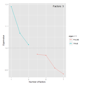 Eigenvalue plot determining amount of factors (Kaiser criterion)
