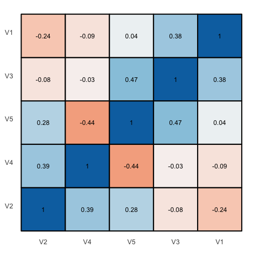 Tiled correlation matrix without background theme.