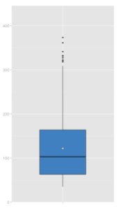 A simple box plot with median and mean dot.